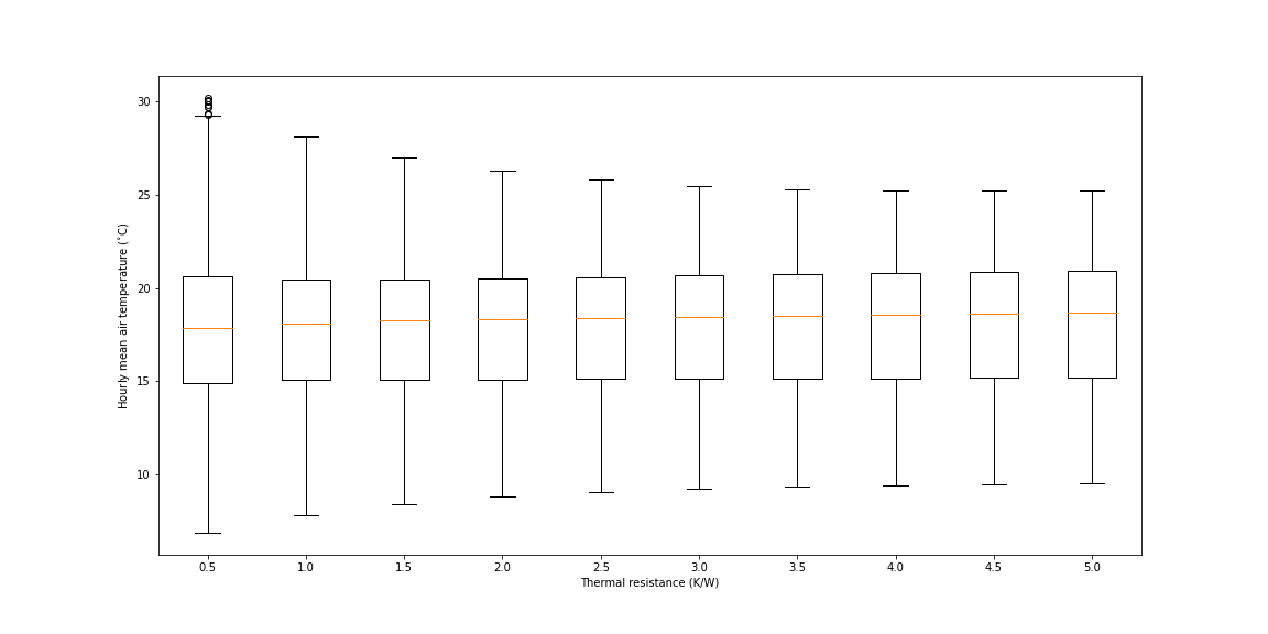 Parametric analysis with EnergyPlus and Python